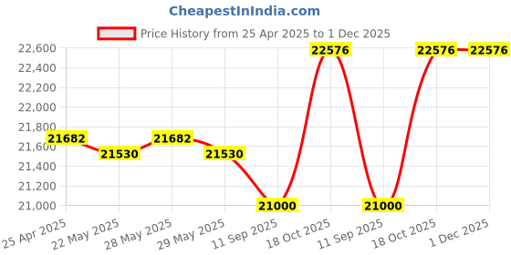 amazon.in Cell Phone Locker, Cell Phone Locker Cabinet, for Can Be Carried by Hand Aluminum Alloy Clear Phones Storage Cabinet, for Office Classroom(12) Price History Graph from 25 Apr 2025 to 30 Nov 2025