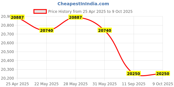 amazon.in Cell Phone Locker, Cell Phone Locker Cabinet, Portable Cell Phone Cabinet,Lockable Phone Secure Box, for School, Exam, Work(6) Price History Graph from 25 Apr 2025 to 8 Oct 2025