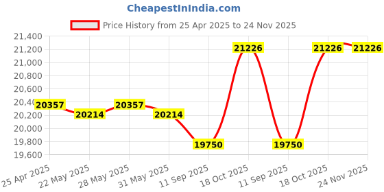 amazon.in Cell Phone Locker, Cell Phone Locker Cabinet, Portable Mobile Phone Storage Box,Mobile Phone Safe for Company Conference Room(12) Price History Graph from 25 Apr 2025 to 23 Nov 2025
