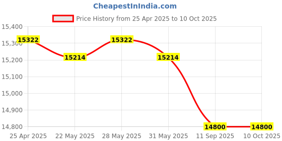 amazon.in Cell Phone Locker, Cell Phones Storage Cabinet, with Lock and Handle Suitable for School Meeting Room(6) Price History Graph from 25 Apr 2025 to 9 Oct 2025