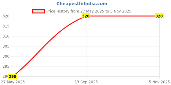 amazon.in Cell Phone Stand - Rotatable and Foldable Phone Holder with Height and Angle Adjustable (White) Price History Graph from 27 May 2025 to 3 Nov 2025