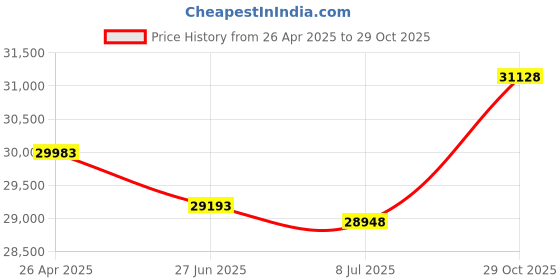 amazon.in Cell Phone Storage Locker, Cell Phone Locker Box with Door Locks and Keys, Wall-Mounted Acrylic Cell Phone Lock Box, Cell Phones Storage Cabinet for Office School Classroom Factory (20 Slots) Price History Graph from 26 Apr 2025 to 29 Oct 2025