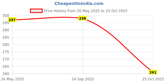 amazon.in Cell Phone Tripod Adapter - UniMount 360 - Universal Phone Tripod Mount Attachment for Any Size Smartphone - Includes Bonus Bluetooth Shutter Remote Price History Graph from 26 May 2025 to 25 Oct 2025