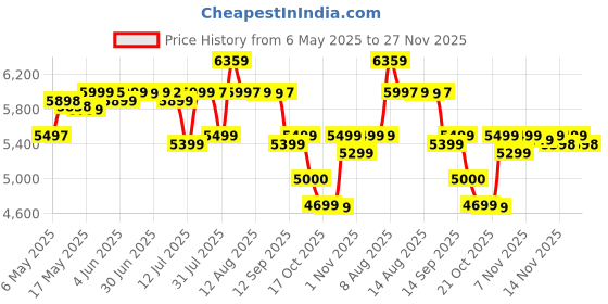 amazon.in CELLBELL C190 Berlin Office Chair, High Back Mesh Ergonomic Home Office Desk Chair (Grey - White) Price History Graph from 6 May 2025 to 27 Nov 2025