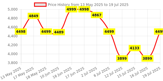 amazon.in CELLBELL Desire C104 Mesh High Back Ergonomic Office Chair - Adjustable Seat Height, Sturdy Metal Base, Revolving Study & Computer Chair for Work from Home, Black cellbell Price History Graph from 13 May 2025 to 16 Jul 2025