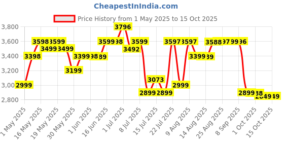 amazon.in CELLBELL Desire C104 Mesh Mid Back Chair | Ergonomic Office, Study, Revolving, Computer Chair for Work from Home Heavy Duty Metal Base, Seat Height Adjustable (Black) cellbell Price History Graph from 1 May 2025 to 14 Oct 2025