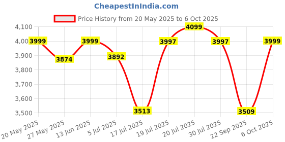 amazon.in CELLBELL Desire C104 Mesh Mid-Back Ergonomic Office Visitor Chair/Study Chair Computer Chair for Work from Home Metal Base [Black] Price History Graph from 20 May 2025 to 6 Oct 2025