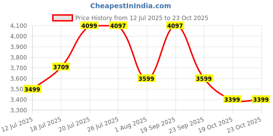 amazon.in CELLBELL Desire Pro Mid Back Mesh Office Chair Adjustable Study Chair/Computer Chair with Revolving Seat, Stylisk Backrest, Lumbar Support, Metal Base for Work from Home (Black) Price History Graph from 12 Jul 2025 to 23 Oct 2025