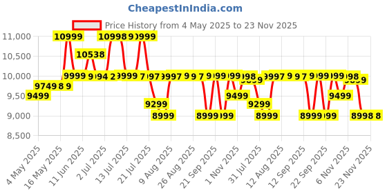 amazon.in CELLBELL Multi-Functional Ergonomic Gaming Chair, Premium Leatherette Chair with Adjustable Neck & Lumbar Pillow, 3D Adjustable Armrests & Heavy Duty Metal Base (Grey-Black) Price History Graph from 4 May 2025 to 23 Nov 2025