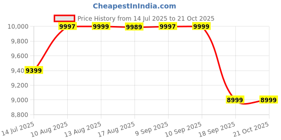 amazon.in CELLBELL Multi-Functional Ergonomic Gaming Chair, Premium Leatherette Chair with Adjustable Neck & Lumbar Pillow, 3D Adjustable Armrests & Heavy Duty Metal Base (Red-Black) Price History Graph from 14 Jul 2025 to 21 Oct 2025