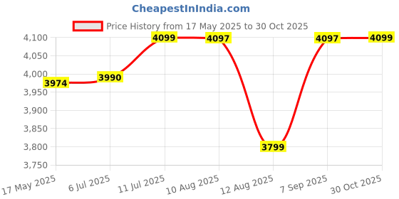 amazon.in CELLBELL© Calisto C83 Mesh Mid-Back Ergonomic Office Chair/Revolving Computer Chair for Work from Home/Study, Metal Base, Backrest Adjustable [Black] Price History Graph from 17 May 2025 to 30 Oct 2025