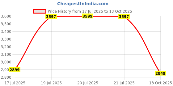 amazon.in CELLBELL® C104 Medium-Back Mesh Office/Study Chair[Grey] Price History Graph from 17 Jul 2025 to 13 Oct 2025