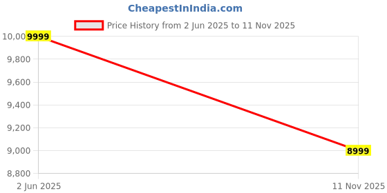 amazon.in CELLBELL® C190 Berlin High Back Executive Office Chair with Footrest, Multi-Tilt Lock, 3D Adjustable Armrest, Premium Ergonomic Design, Home & Office Work Chair (White & Blue) Price History Graph from 2 Jun 2025 to 11 Nov 2025