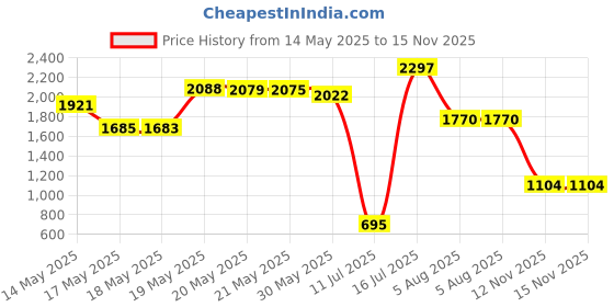 amazon.in CellCase 4 Sets Wireless Handheld Microphone Shakeproof Anti-rolling Mic Protection Silicone Ring & Bottom Rod Sleeve Holder Stand for KTV Device (4 colors) cellcase Price History Graph from 14 May 2025 to 12 Nov 2025