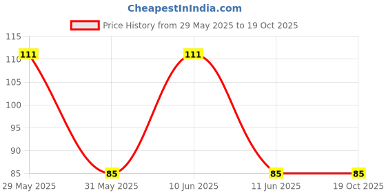 amazon.in CELLEBII Soft Flexible Silicone Waterproof swimming Earplugs Smart Fit Reusable Corded Thermoplastic Earplug(pack of 1) cellebii Price History Graph from 29 May 2025 to 18 Oct 2025