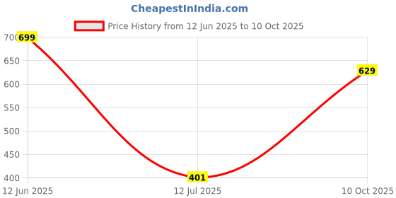 amazon.in CELLECOR BS-2 Wireless Waterproof Bluetooth Earphone Neckband with Big 25 Hours Playtime (Black) Price History Graph from 12 Jun 2025 to 10 Oct 2025