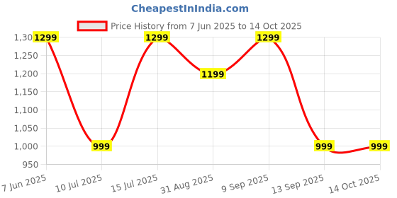 amazon.in CELLECOR E3 Rise 2.01" HD Curved Display Smart Watch, Bluetooth Calling, 100+ Watch Faces, 100+ Sports Modes, Health Suite, Voice Assistance (Black) cellecor Price History Graph from 7 Jun 2025 to 13 Oct 2025