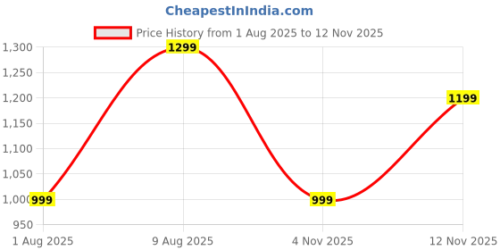 amazon.in CELLECOR E3 Rise 2.01" HD Curved Display Smart Watch, Bluetooth Calling, 100+ Watch Faces, 100+ Sports Modes, Health Suite, Voice Assistance (Blue) cellecor Price History Graph from 1 Aug 2025 to 12 Nov 2025