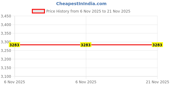 amazon.in Cellet Wired Hands Free Headphones with 3.5mm Jack, Compatible to Computer Cellphone Headphone PC Skype Webinar Smart Phone Call Center Use Hands Free for delivery Man Truck Driver Price History Graph from 6 Nov 2025 to 21 Nov 2025