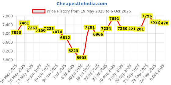 amazon.in Cellex-C Betaplex Fresh Complexion Mist, 180 ml Price History Graph from 19 May 2025 to 6 Oct 2025