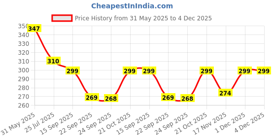 amazon.in CellFAther 22mm Silicone Band Compatible with Samsung Galaxy Watch 3 45mm/ Galaxy Watch 46mm/Gear S3 Classic/Frontier,Quick Release Straps Price History Graph from 31 May 2025 to 4 Dec 2025