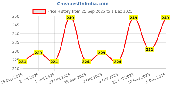amazon.in CellFAther® Nylon Wristband Strap Compatible for Mi Band 6/5/4/3 Adjustable Sport Wristband Synthetic Fabric Strap (Black) Price History Graph from 25 Sep 2025 to 1 Dec 2025