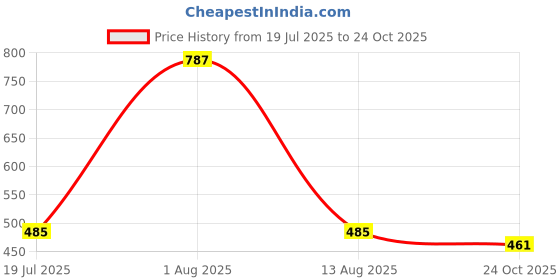 amazon.in Cellforce 10W30 Synthetic Engine Oil for Bikes & Scooters 1 Litre, BS VI Ready, JASO MA2 (Pack 2) Price History Graph from 19 Jul 2025 to 24 Oct 2025