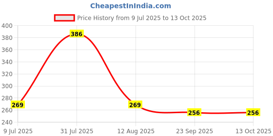 amazon.in CellForce 10W40 Fully Synthetic 4T Engine Oil for Bikes – 1L (JASO MA2, API SN/CF, BS6 Ready) | Best for Royal Enfield, KTM, Bajaj Pulsar, Honda | High-Performance Motorcycle Oil Price History Graph from 9 Jul 2025 to 13 Oct 2025