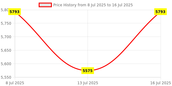 amazon.in Celliparts Sensor Wire Compatible with Mini Temperature Humidity Data Logger RC-4HC Price History Graph from 8 Jul 2025 to 16 Jul 2025
