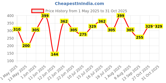 amazon.in cellmaster Adjustable Mobile Phone Holder, Universal Phone Holder Clip Lazy Bracket Flexible Gooseneck Clamp Long Arms Mount for Mobile Stand for Bedroom, Office, Bathroom (Phone Stand) cellmaster Price History Graph from 1 May 2025 to 31 Oct 2025