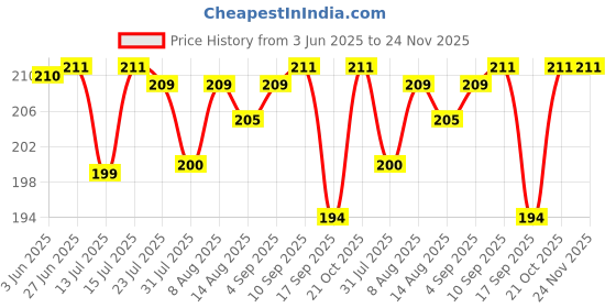 amazon.in CELLMASTER Bike Mobile Phone Stand Holder Mount Suitable for Bike Handle Bar/Cycle Mobile Stand Holder Black Price History Graph from 3 Jun 2025 to 24 Nov 2025