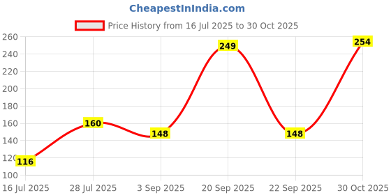 amazon.in CELLMASTER iPhone 13 Pro Camera Lens Protector Compatible for 13 Pro/13 Pro Max iPhone Accessories Black Price History Graph from 16 Jul 2025 to 30 Oct 2025