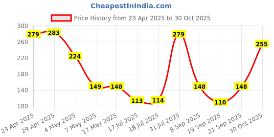 amazon.in CELLMASTER iPhone 14 Camera Lens Protector Compatible for 14/14 Plus iPhone Accessories Blue Price History Graph from 23 Apr 2025 to 30 Oct 2025