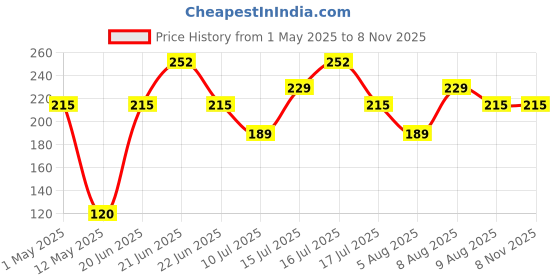 amazon.in CELLMASTER Lazy Neck Phone Holder, Neck Hanging Mobile Cell Phone Stand, Flexible Rotating Mounts for Smartphones (Black) Price History Graph from 1 May 2025 to 6 Nov 2025