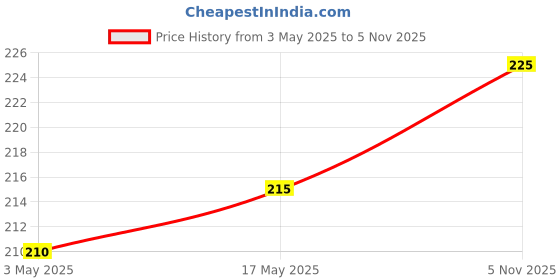 amazon.in CELLMASTER Lightning to 3.5 mm Headphone Jack Adapter for iPhone, Aux Converter Dongle Audio Cable Compatible With iPhone 14 13 12 11 X XS 8 7 (Pack of 1) Price History Graph from 3 May 2025 to 5 Nov 2025