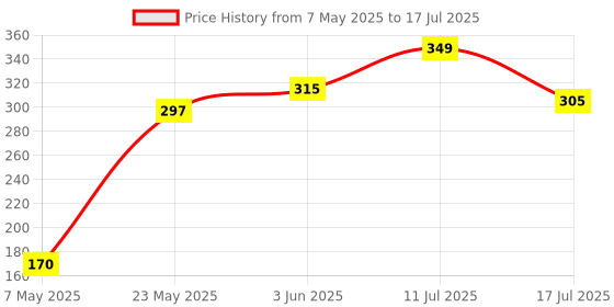 amazon.in CELLMASTER Selfie Stick for Mobile Phone with Tripod Stand and Bluetooth Remote Price History Graph from 7 May 2025 to 17 Jul 2025