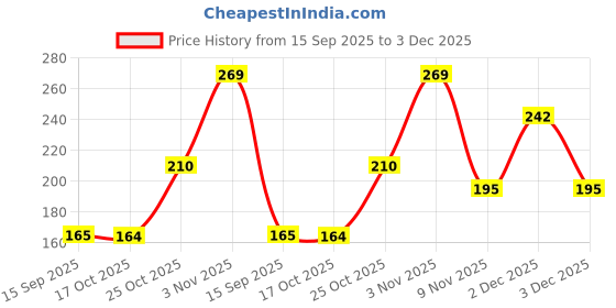 amazon.in CELLMASTER Smartwatch USB Charging Cable, Compatible with Fire Boltt, boAt, Noise, Firebolt Smart Watch Charger, Smart Watch Charger Cable for All Models Price History Graph from 15 Sep 2025 to 2 Dec 2025