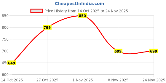 amazon.in Cello All In One Lunch Box with Fabric Bag, Black | 3 Microwave Safe Inner Steel Container (550ml,375ml,225ml), 1 Pickle Box 175ml & Steel Bottle 900ml | Air Tight Leak Proof Tiffin Box Set For Office Price History Graph from 14 Oct 2025 to 24 Nov 2025