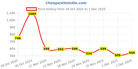 amazon.in Cello All In One Lunch Box with Fabric Bag, Black | 3 Microwave Safe Insulated Inner Steel Containers (550ml,375ml,225ml)| Food Grade, BPA Free, Air Tight Leak Proof Tiffin Box Set For Office, College Price History Graph from 29 Oct 2025 to 1 Dec 2025