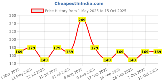 amazon.in CELLO Aquaria Glass Water Bottle | Freezer Safe & Leakproof Flip Cap | Stylish & Unique Design | Durable & Scratch Proof | 1000ml, Clear cello Price History Graph from 1 May 2025 to 14 Oct 2025