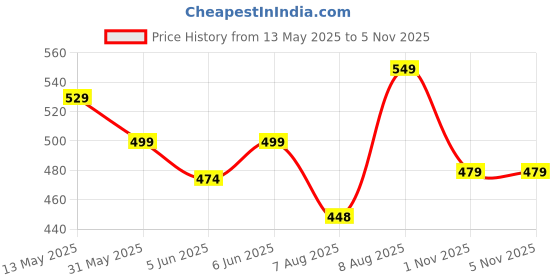 amazon.in CELLO Aquaria Glass Water Bottle | Freezer Safe & Leakproof Flip Cap | Stylish & Unique Design | Durable & Scratch Proof | 1000ml, Set of 3 | Clear Price History Graph from 13 May 2025 to 5 Nov 2025