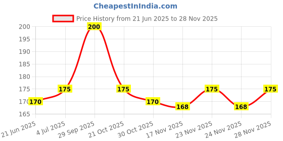 amazon.in Cello Arc 0.7Mm Mechanical Pencil - Pack Of 10, Ink black Price History Graph from 21 Jun 2025 to 28 Nov 2025