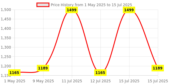 amazon.in Cello Besto Hand Beater | 5 Variable Speed Controls | Power Full Motor | One Touch & Unbreakable Stand | (300W Powerful Motor With Body, SS Dough Hooks, SS Beater) | Black cello Price History Graph from 1 May 2025 to 15 Jul 2025