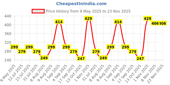 amazon.in CELLO Blue Creeper Opalware Ricca Mug Set, 6 Piece, Blue Creeper Price History Graph from 9 May 2025 to 23 Nov 2025