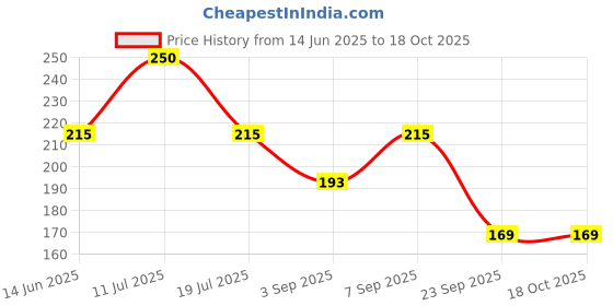 amazon.in Cello BrushTip Pens Multicolor 18 Shades Set (Pack of 1) Price History Graph from 14 Jun 2025 to 17 Oct 2025
