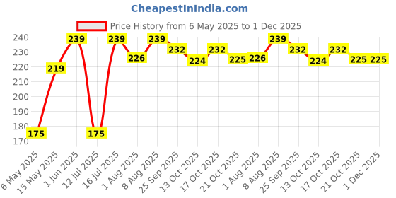 amazon.in Cello Butterflow Simply Ball Pen Set | Pack of 25 Ball Pens | 20 Blue and 5 Black Ink Colour Pens | Smooth Writing Experience | For School and Office Use | Best Pen for Exams cello Price History Graph from 6 May 2025 to 30 Nov 2025
