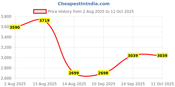 amazon.in Cello Capri Arm Chair (Red, Set of 4) Price History Graph from 2 Aug 2025 to 11 Oct 2025