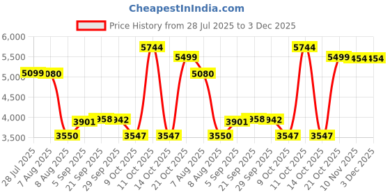 amazon.in Cello Capri Arm Chair (Red, Set of 6) Price History Graph from 28 Jul 2025 to 2 Dec 2025