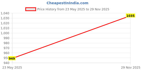 amazon.in Cello Chiller Ice Box | Standard Size for Travel Party Bar Ice Cubes | Cold Drinks | Medical Purpose | 8 Litre, Red Price History Graph from 23 May 2025 to 29 Nov 2025