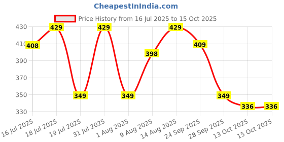 amazon.in Cello Chiller Ice Packs, 3000 ml, Red Colour Price History Graph from 16 Jul 2025 to 15 Oct 2025